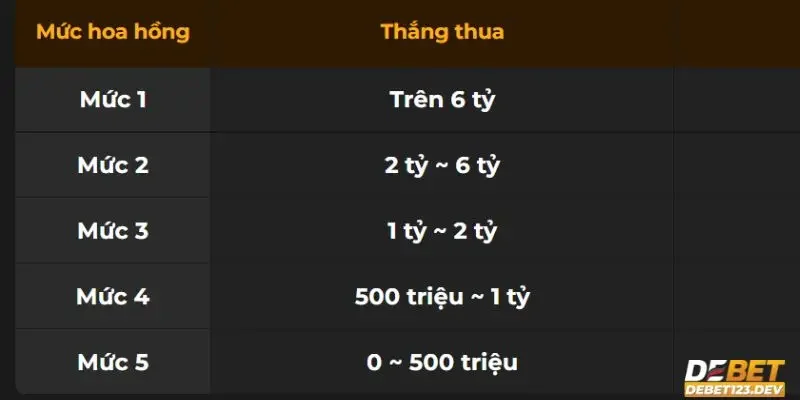 đại lý Debet được hưởng ưu đãi gì Giải đáp chi tiết về đại lý Debet được hưởng ưu đãi gì?